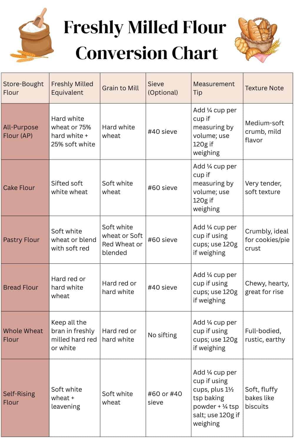 How to Convert Recipes to Freshly Milled Flour